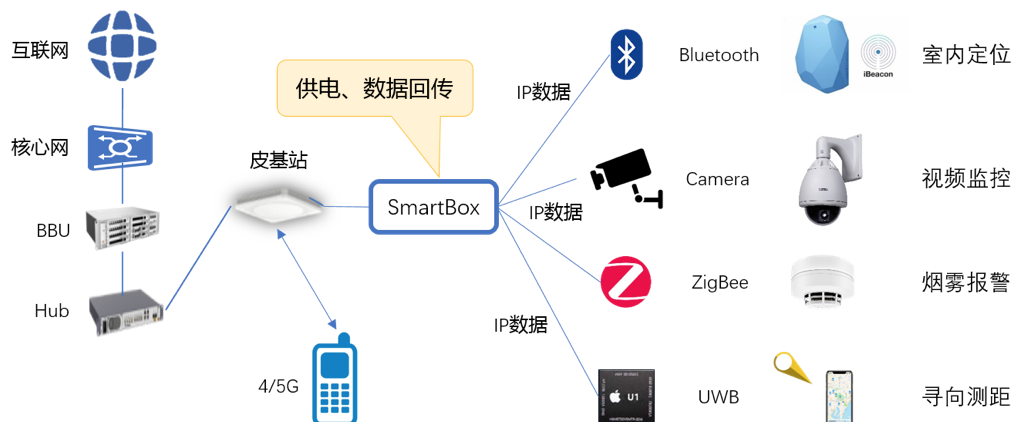 中国移动研究院 5G室内覆盖网络的精细化建设与智能化演进路径